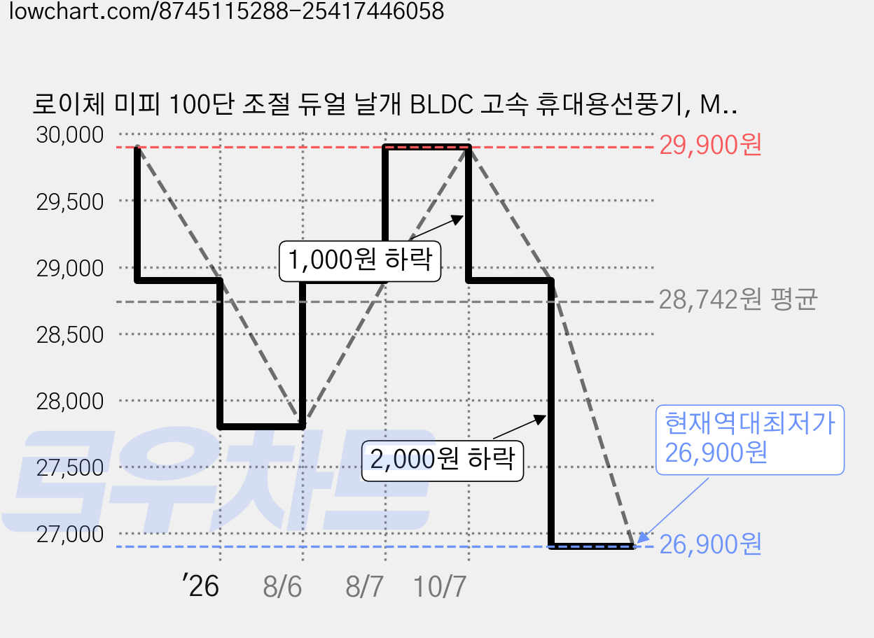 로이체 미피 100단 조절 듀얼 날개 BLDC 고속 휴대용선풍기, MIFFY-RHF-B-MF, 혼합색상 가격 변동 차트, 현재가 26,900원, 역대최저가