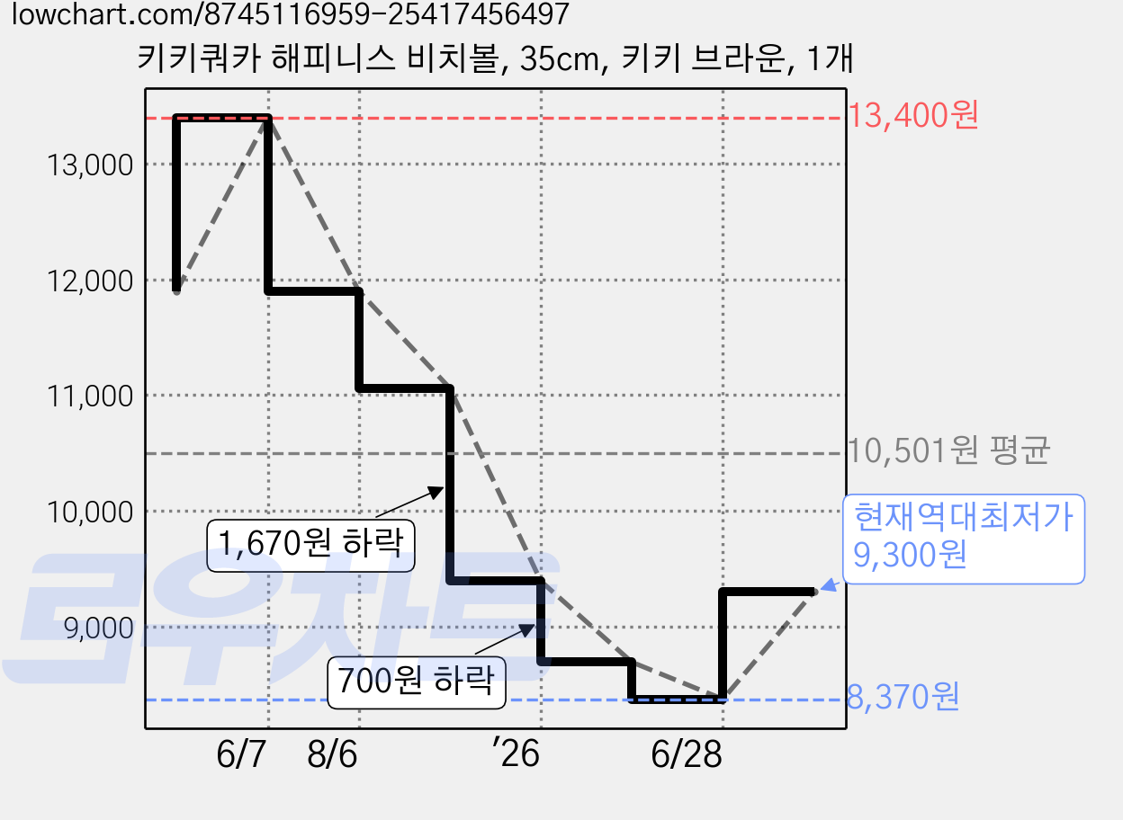 키키쿼카 해피니스 비치볼, 35cm, 키키 브라운, 1개 가격 변동 차트, 현재가 9,300원, 역대최저가