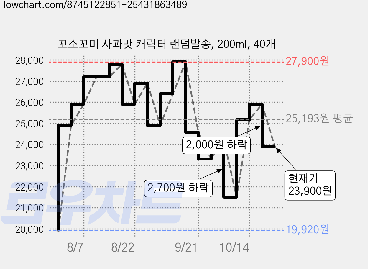 꼬소꼬미 사과맛 캐릭터 랜덤발송, 200ml, 40개 가격 변동 차트, 현재가 23,900원, 관측 최저가 19,920원