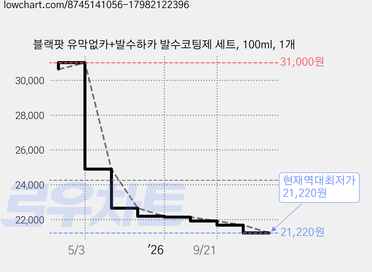 블랙팟 유막없카+발수하카 발수코팅제 세트, 100ml, 1개 가격 변동 차트, 현재가 21,220원, 역대최저가