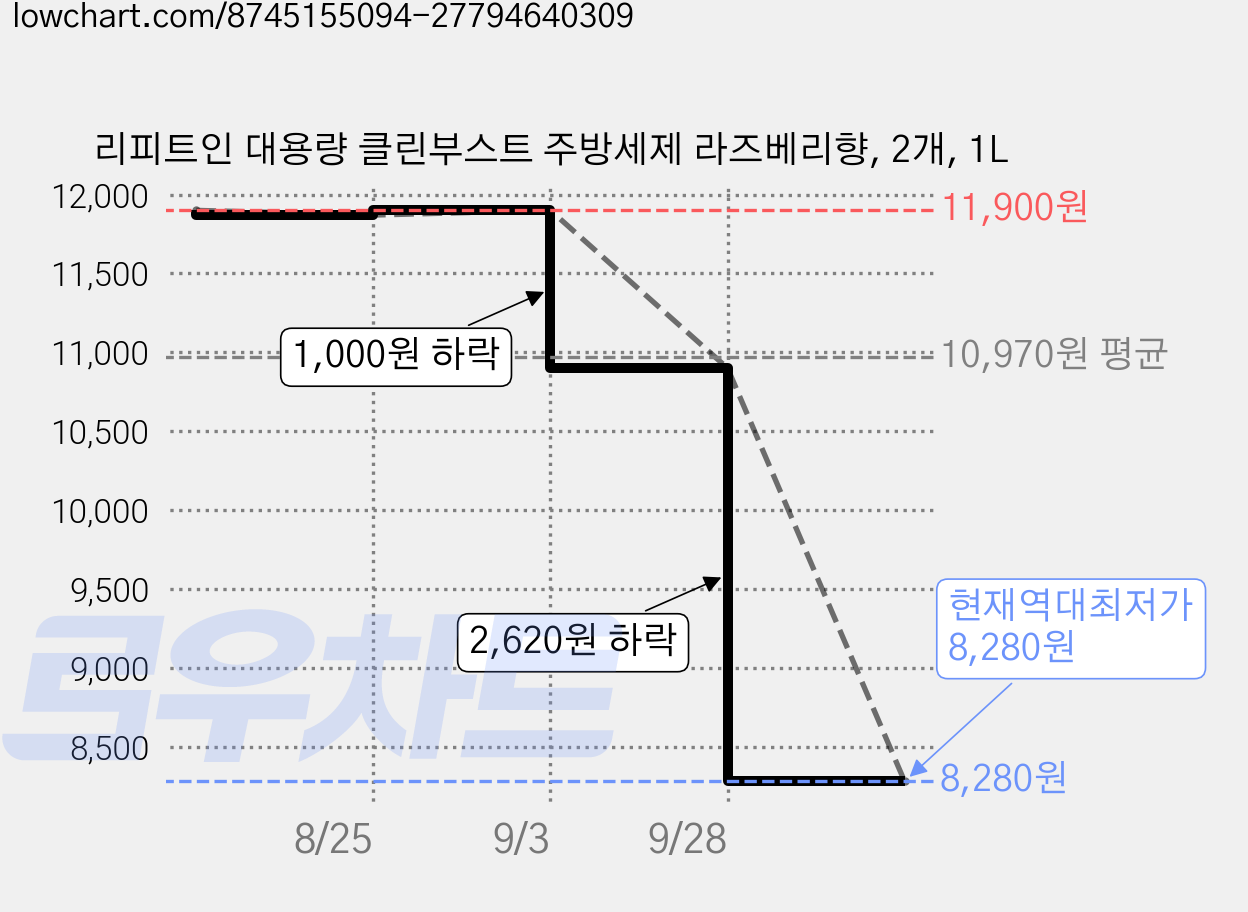 리피트인 대용량 클린부스트 주방세제 라즈베리향, 2개, 1L 가격 변동 차트, 현재가 8,280원, 역대최저가