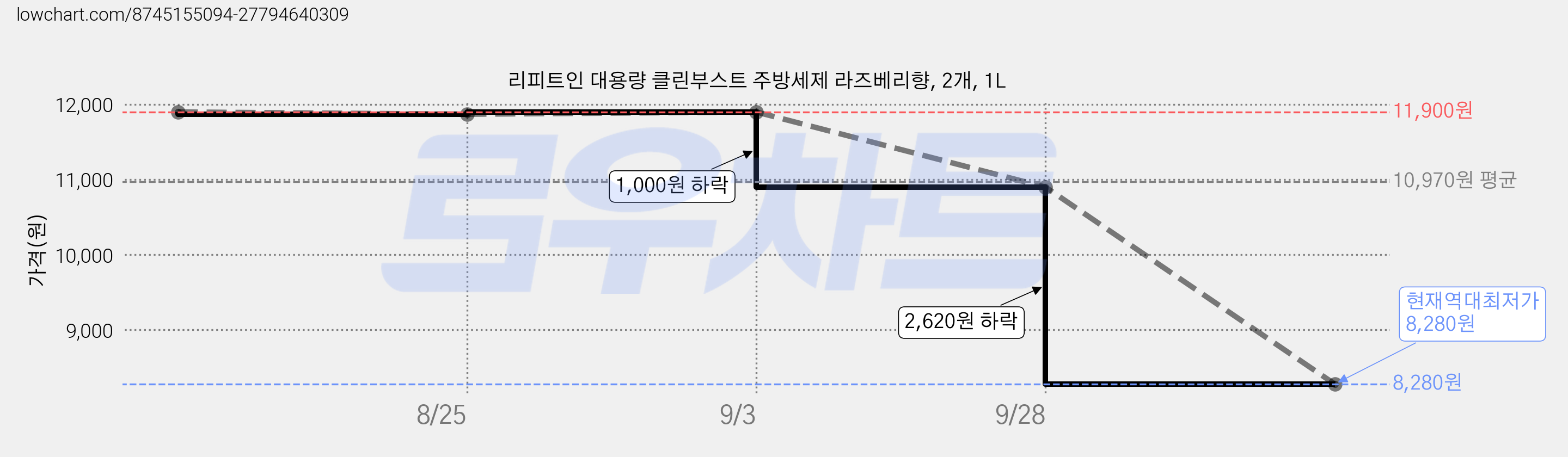 리피트인 대용량 클린부스트 주방세제 라즈베리향, 2개, 1L 가격 변동 차트, 현재가 8,280원, 역대최저가