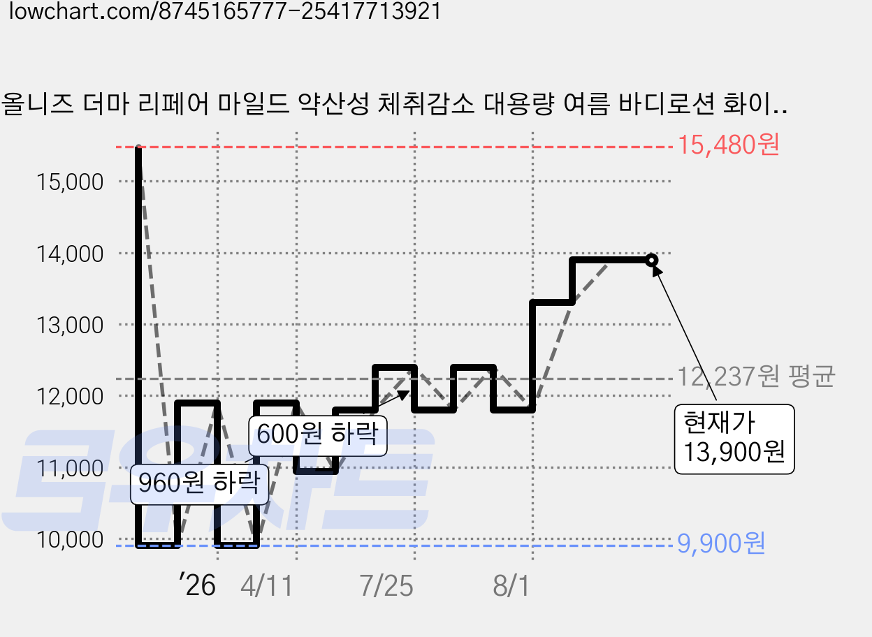 올니즈 더마 리페어 마일드 약산성 체취감소 대용량 여름 바디로션 화이트머스크향, 2개, 1.08L 가격 변동 차트, 현재가 13,900원, 관측 최저가 9,900원