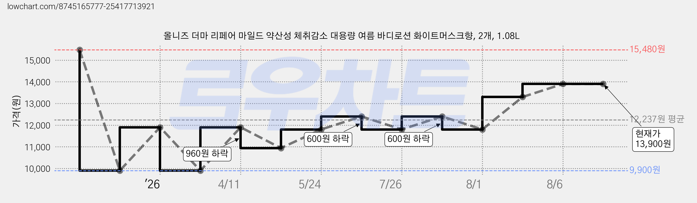 올니즈 더마 리페어 마일드 약산성 체취감소 대용량 여름 바디로션 화이트머스크향, 2개, 1.08L 가격 변동 차트, 현재가 13,900원, 관측 최저가 9,900원