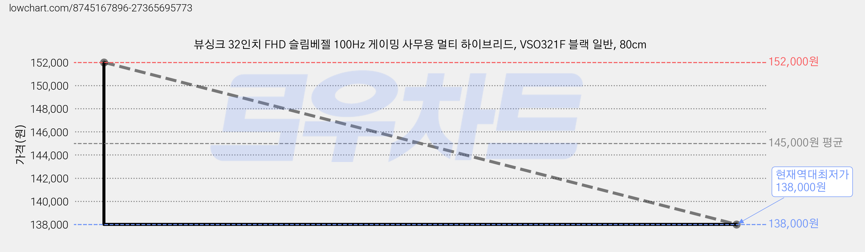 뷰싱크 32인치 FHD 슬림베젤 100Hz 게이밍 사무용 멀티 하이브리드, VSO321F 블랙 일반, 80cm 가격 변동 차트, 현재가 138,000원, 역대최저가