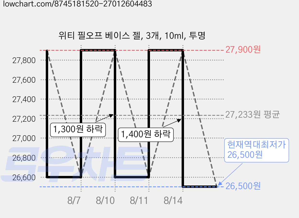 위티 필오프 베이스 젤, 3개, 10ml, 투명 가격 변동 차트, 현재가 26,500원, 역대최저가