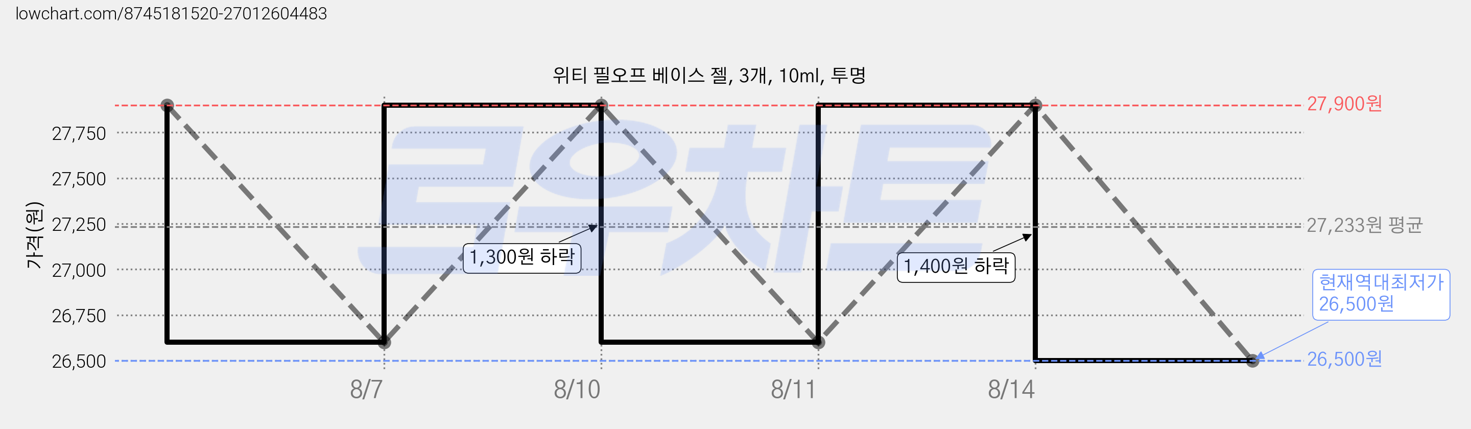 위티 필오프 베이스 젤, 3개, 10ml, 투명 가격 변동 차트, 현재가 26,500원, 역대최저가