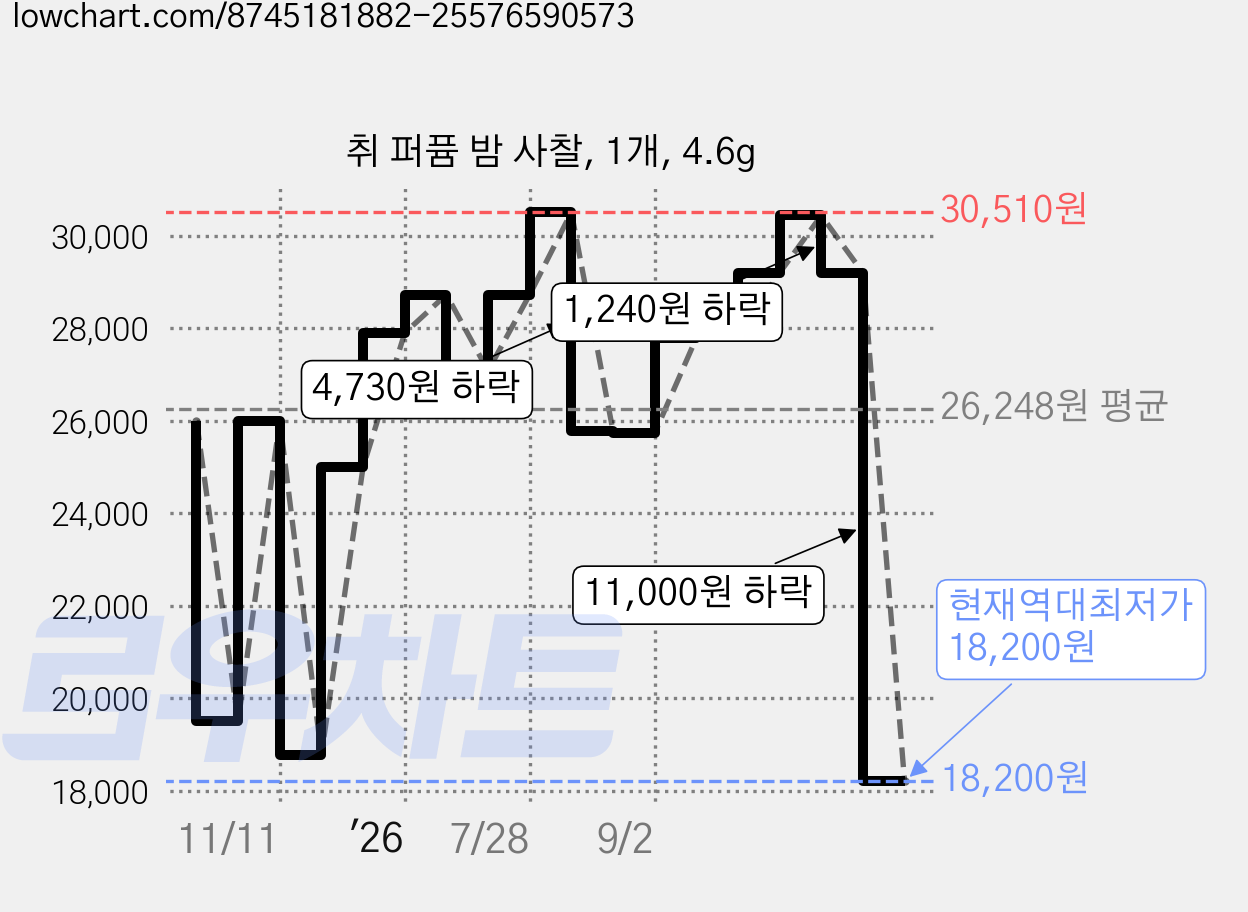 취 퍼퓸 밤 사찰, 1개, 4.6g 가격 변동 차트, 현재가 18,200원, 역대최저가