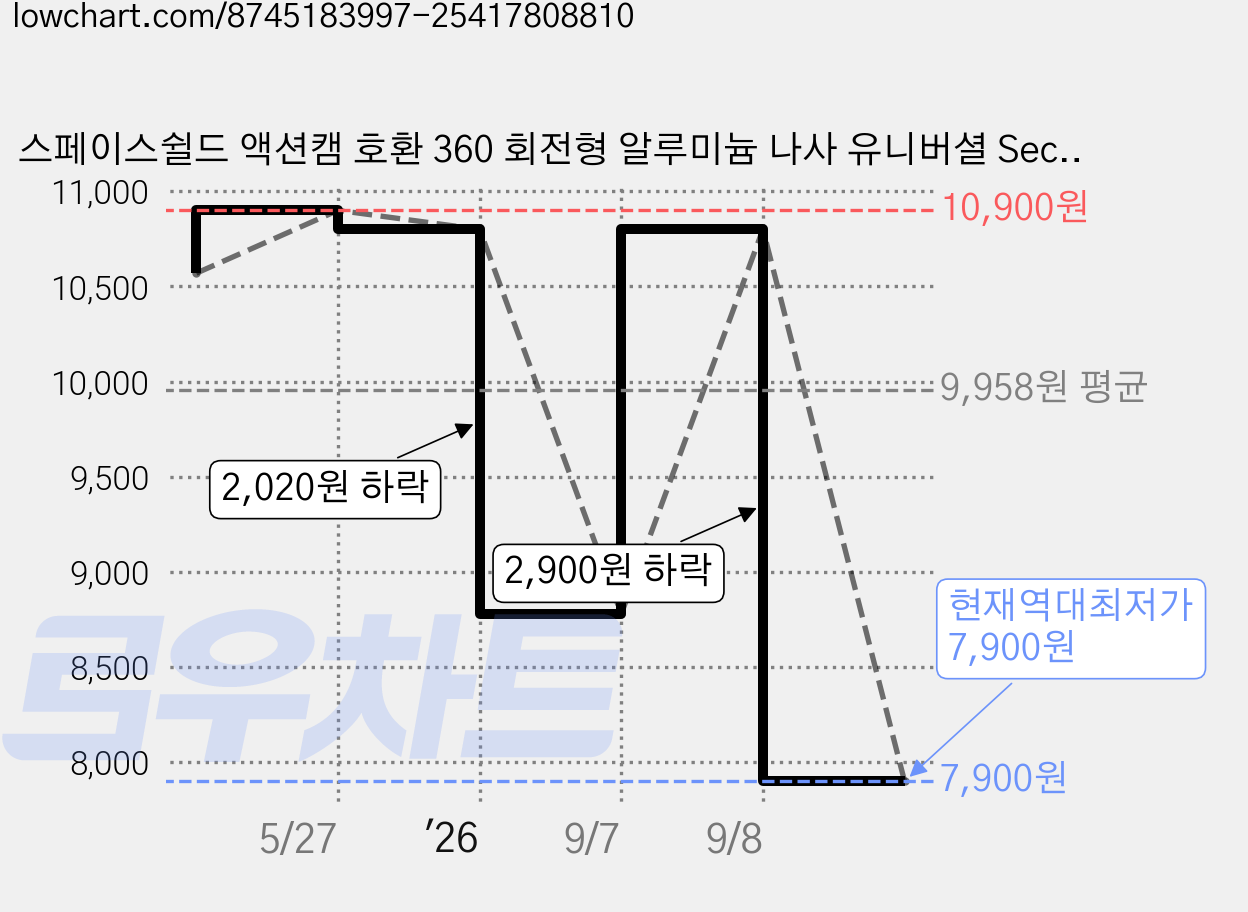 스페이스쉴드 액션캠 호환 360 회전형 알루미늄 나사 유니버셜 Secure Grip 마운트 23 x 23 x 40 mm, 1개 가격 변동 차트, 현재가 7,900원, 역대최저가