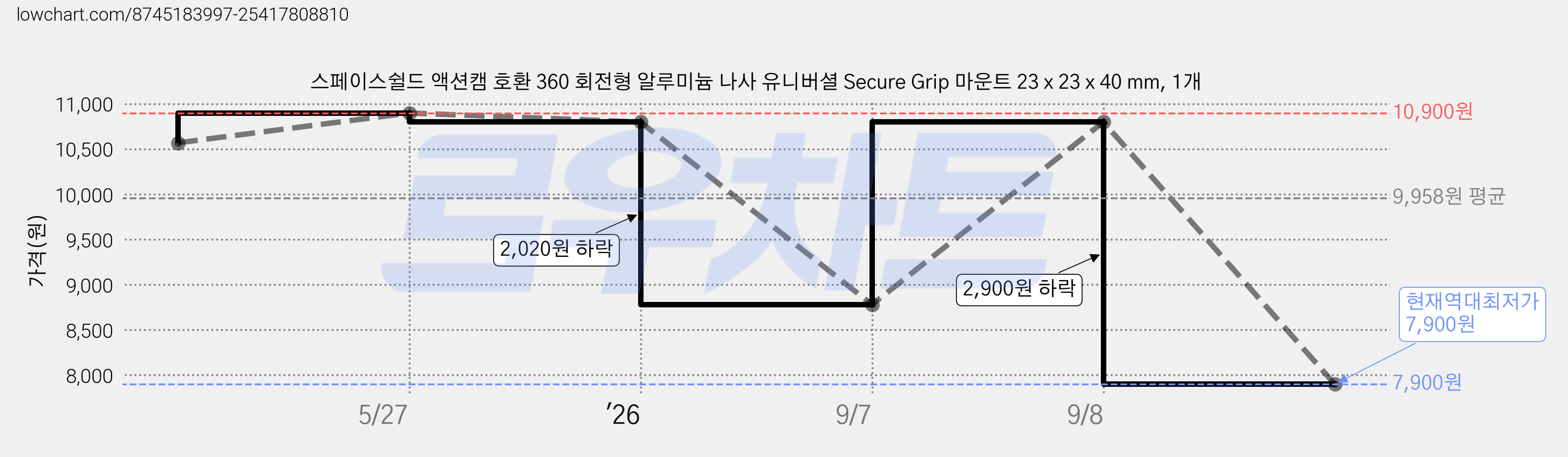 스페이스쉴드 액션캠 호환 360 회전형 알루미늄 나사 유니버셜 Secure Grip 마운트 23 x 23 x 40 mm, 1개 가격 변동 차트, 현재가 7,900원, 역대최저가