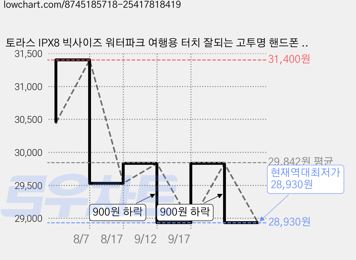 토라스 IPX8 빅사이즈 워터파크 여행용 터치 잘되는 고투명 핸드폰 방수 케이스 전기종 에어백 휴대폰 방수팩, 1개, 블랙 가격 변동 차트, 현재가 28,930원, 역대최저가