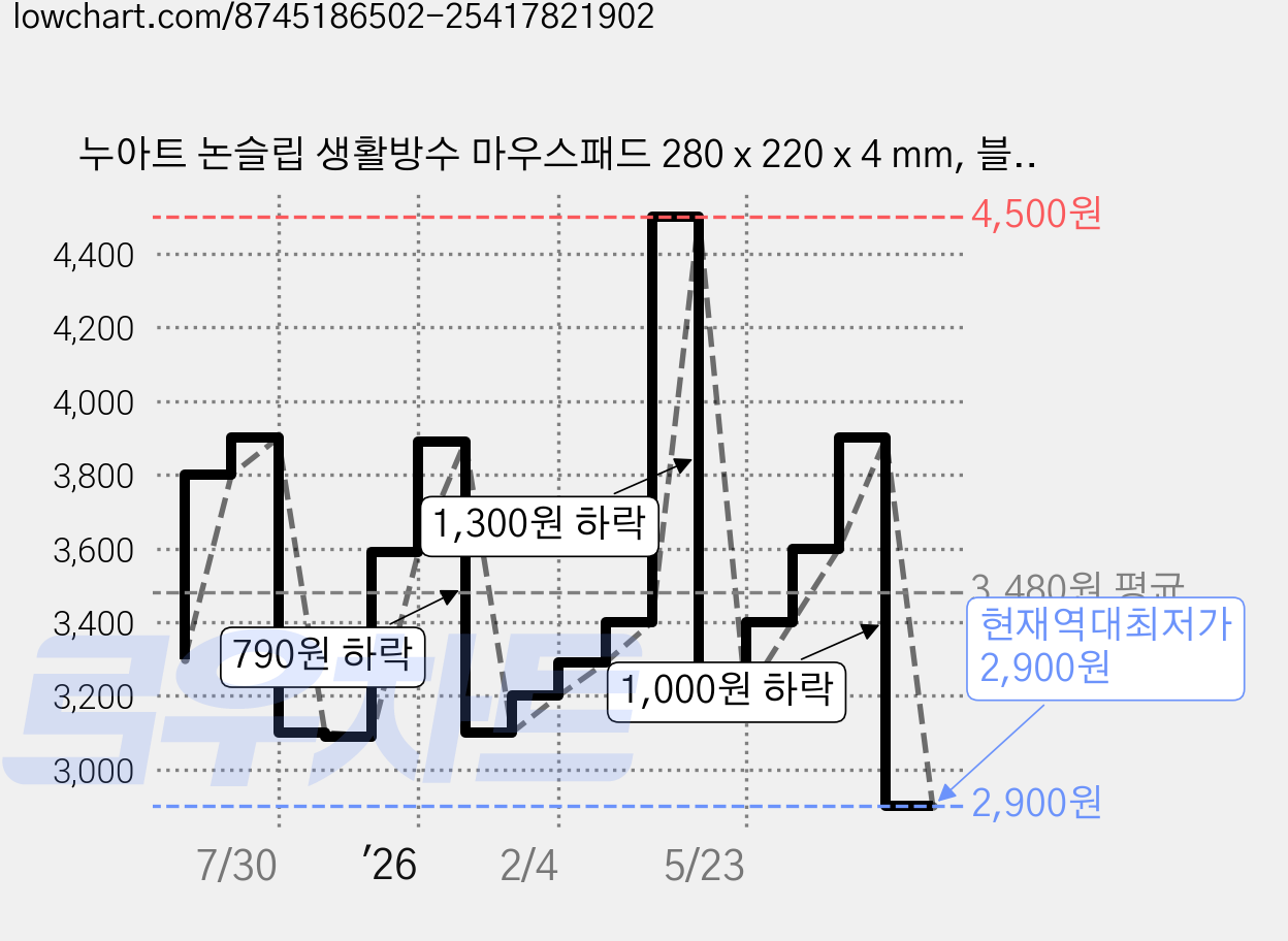 누아트 논슬립 생활방수 마우스패드 280 x 220 x 4 mm, 블랙, 1개 가격 변동 차트, 현재가 2,900원, 역대최저가