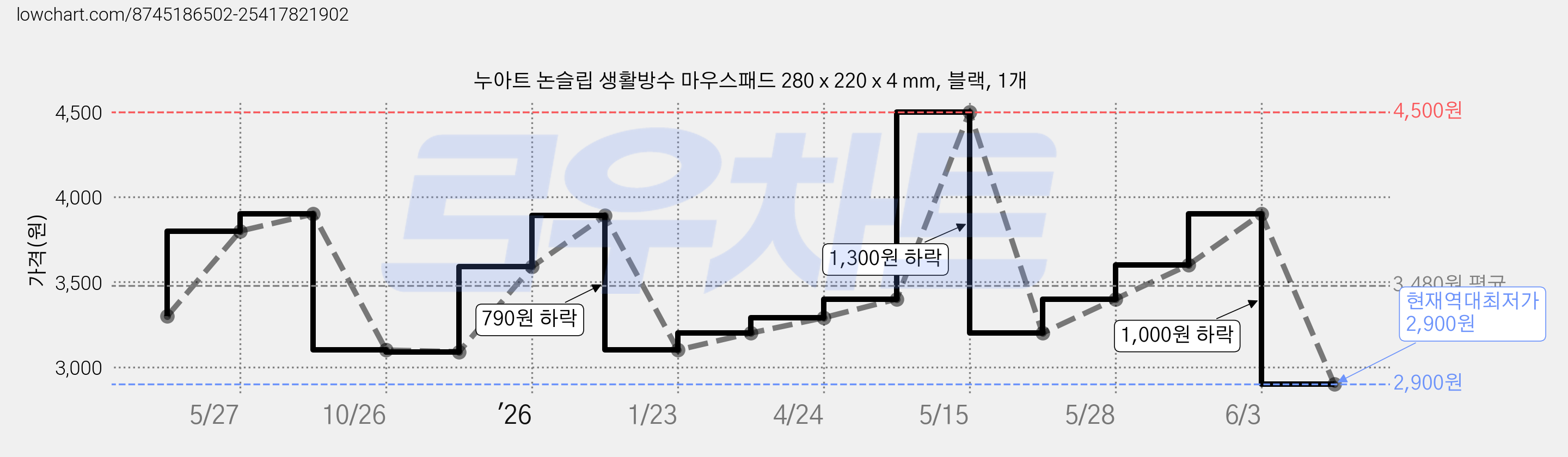 누아트 논슬립 생활방수 마우스패드 280 x 220 x 4 mm, 블랙, 1개 가격 변동 차트, 현재가 2,900원, 역대최저가