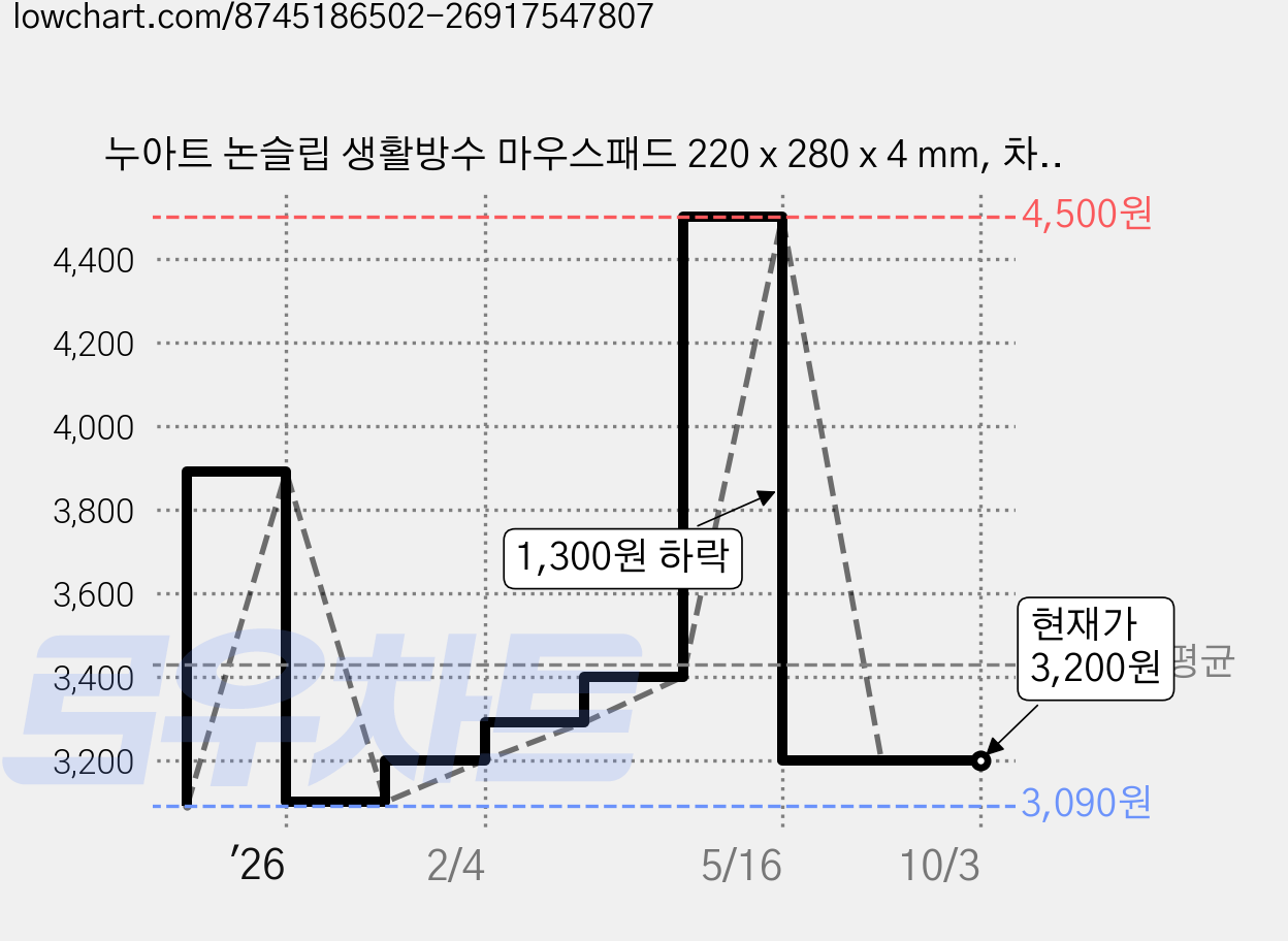 누아트 논슬립 생활방수 마우스패드 220 x 280 x 4 mm, 차콜그레이, 1개 가격 변동 차트, 현재가 3,200원, 관측 최저가 3,090원
