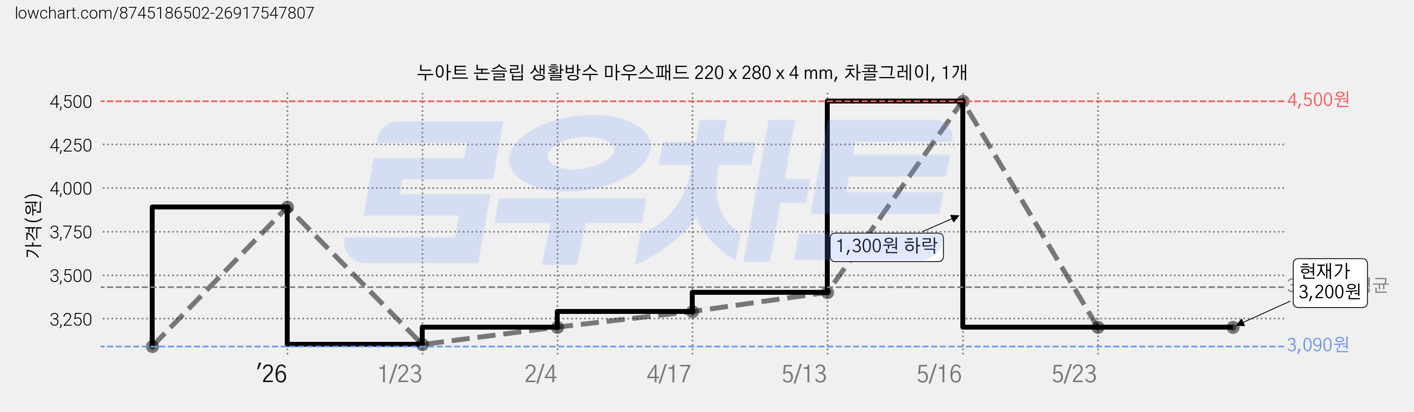 누아트 논슬립 생활방수 마우스패드 220 x 280 x 4 mm, 차콜그레이, 1개 가격 변동 차트, 현재가 3,200원, 관측 최저가 3,090원
