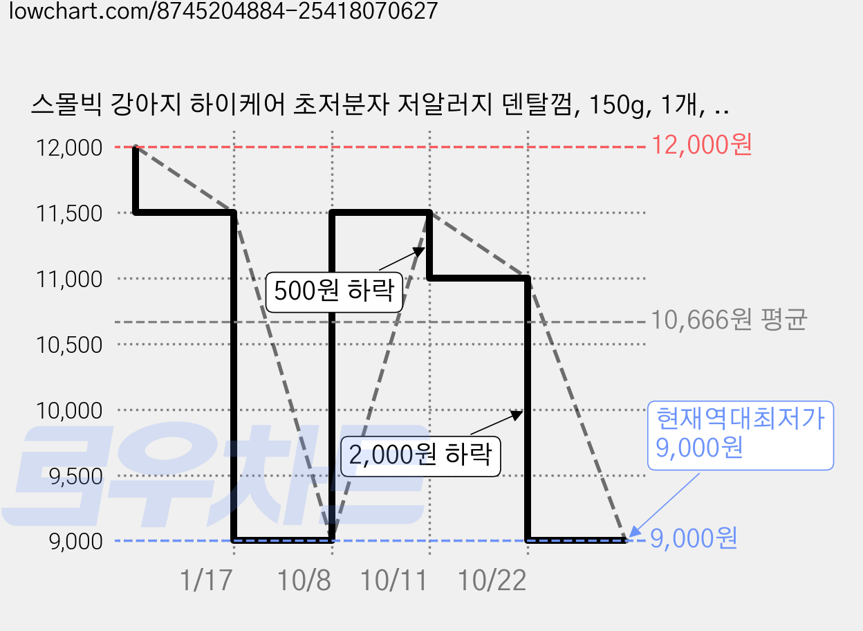 스몰빅 강아지 하이케어 초저분자 저알러지 덴탈껌, 150g, 1개, 눈물 가격 변동 차트, 현재가 9,000원, 역대최저가