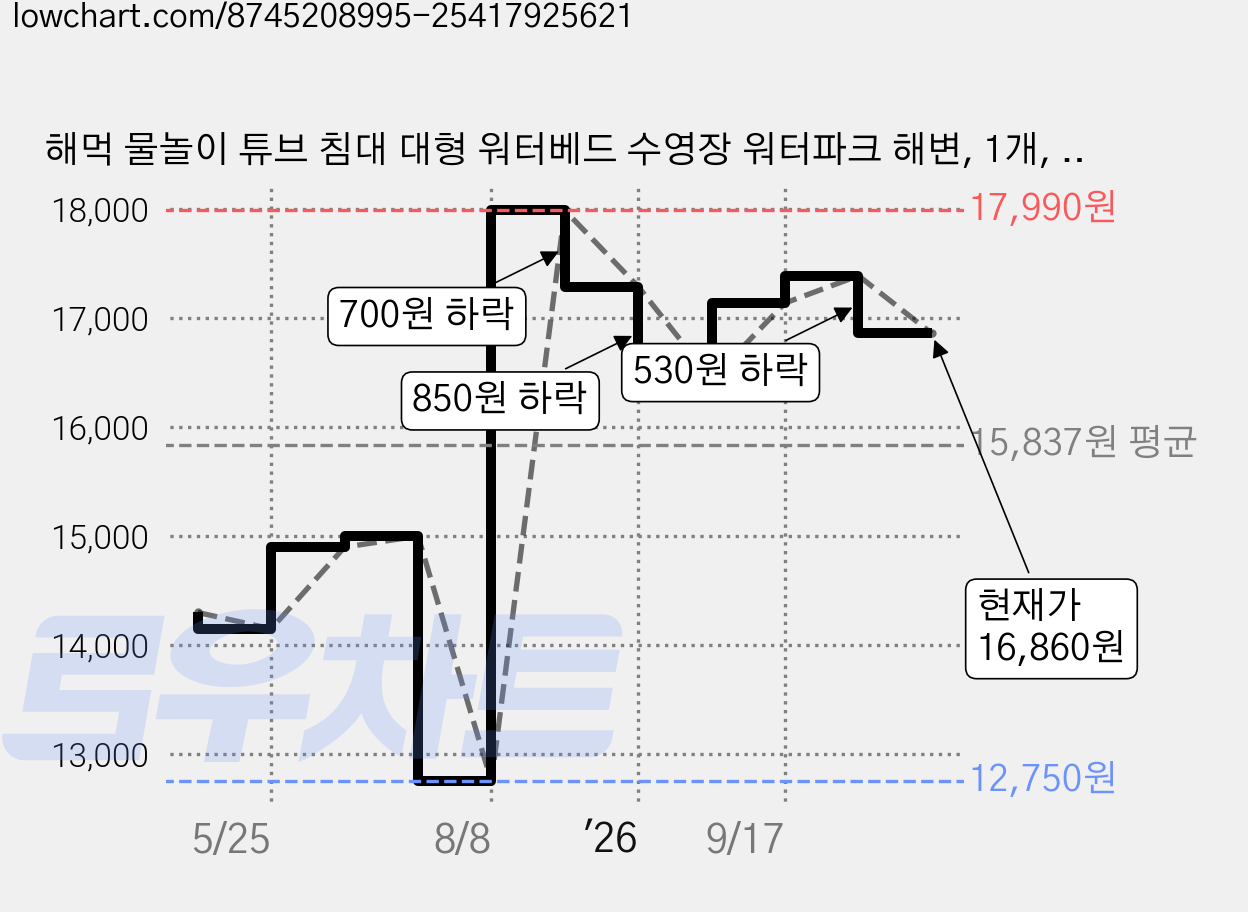 해먹 물놀이 튜브 침대 대형 워터베드 수영장 워터파크 해변, 1개, 블루 가격 변동 차트, 현재가 16,860원, 관측 최저가 12,750원