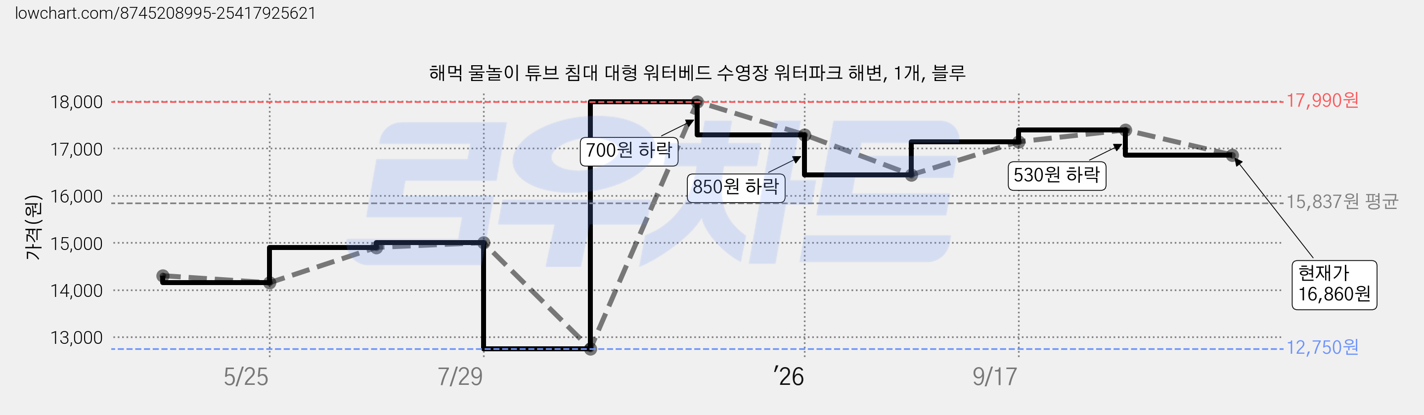 해먹 물놀이 튜브 침대 대형 워터베드 수영장 워터파크 해변, 1개, 블루 가격 변동 차트, 현재가 16,860원, 관측 최저가 12,750원