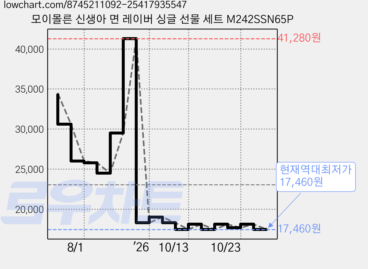 모이몰른 신생아 면 레이버 싱글 선물 세트 M242SSN65P 가격 변동 차트, 현재가 17,460원, 역대최저가