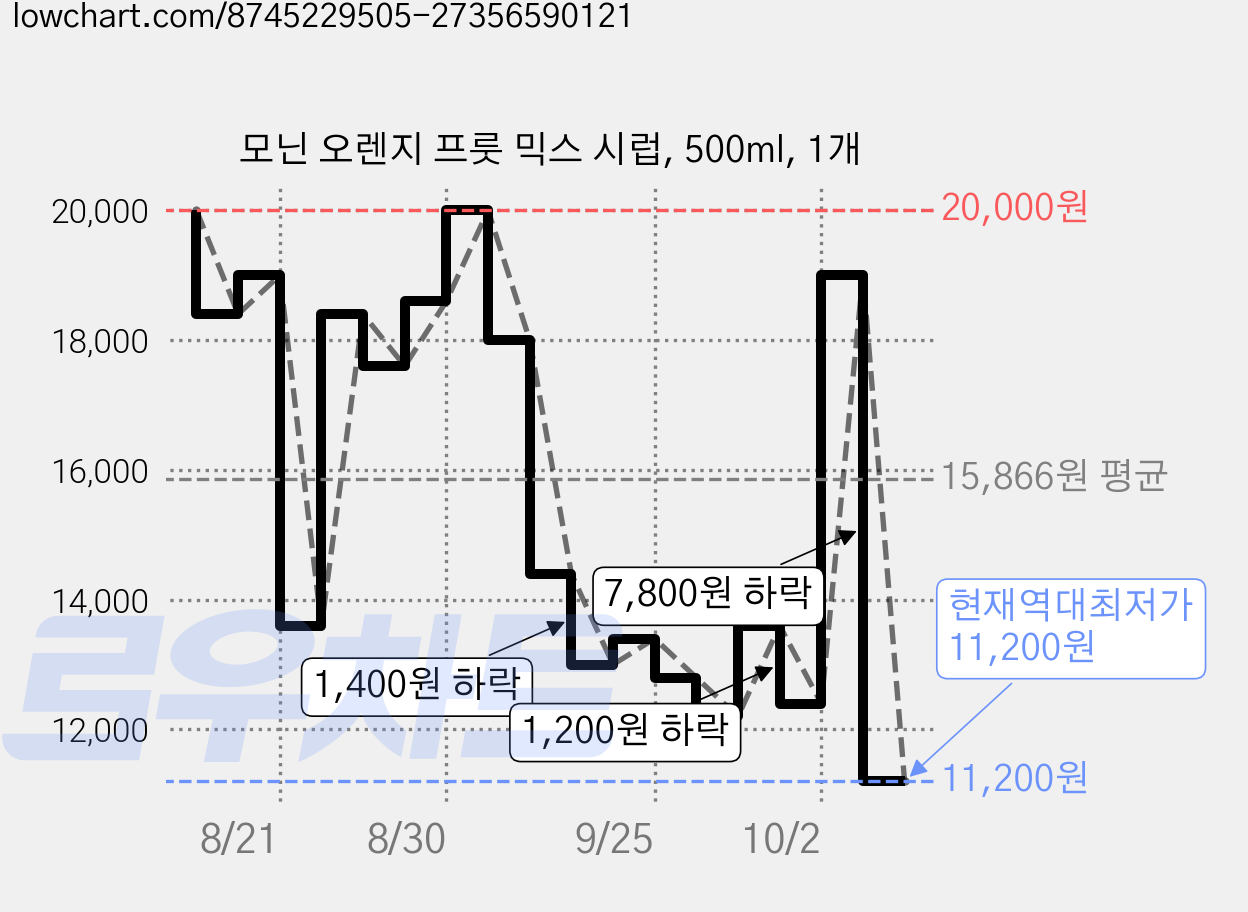 모닌 오렌지 프룻 믹스 시럽, 500ml, 1개 가격 변동 차트, 현재가 11,200원, 역대최저가