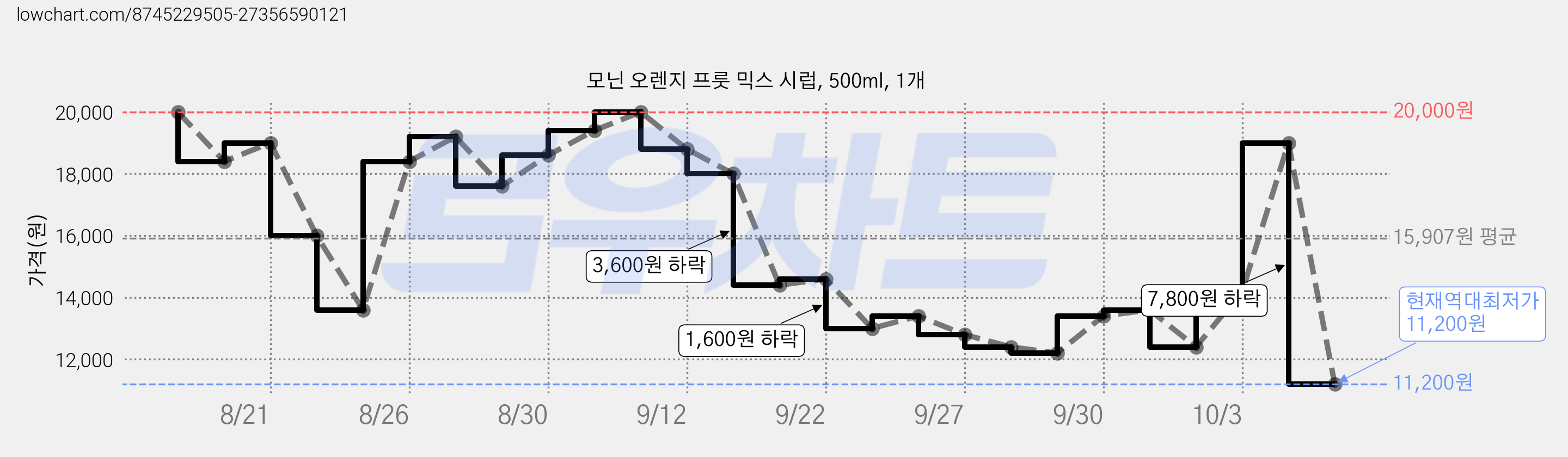 모닌 오렌지 프룻 믹스 시럽, 500ml, 1개 가격 변동 차트, 현재가 11,200원, 역대최저가
