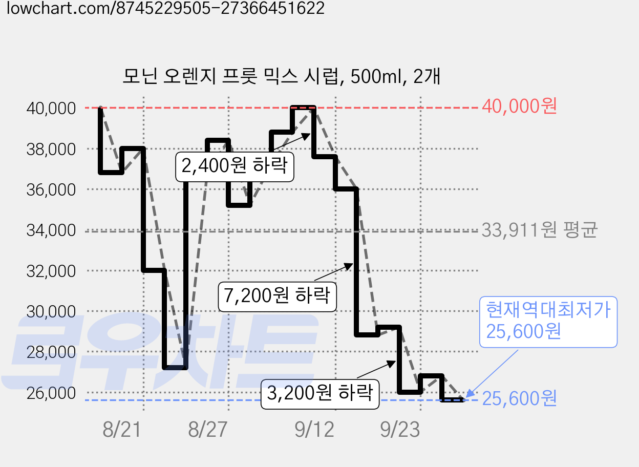 모닌 오렌지 프룻 믹스 시럽, 500ml, 2개 가격 변동 차트, 현재가 25,600원, 역대최저가