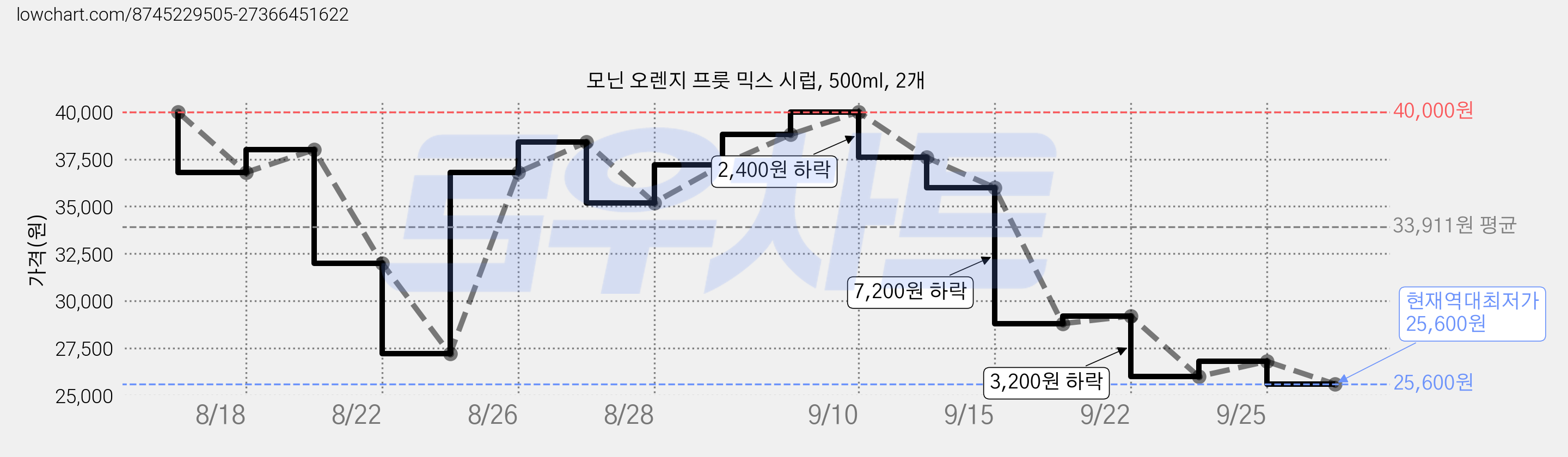 모닌 오렌지 프룻 믹스 시럽, 500ml, 2개 가격 변동 차트, 현재가 25,600원, 역대최저가