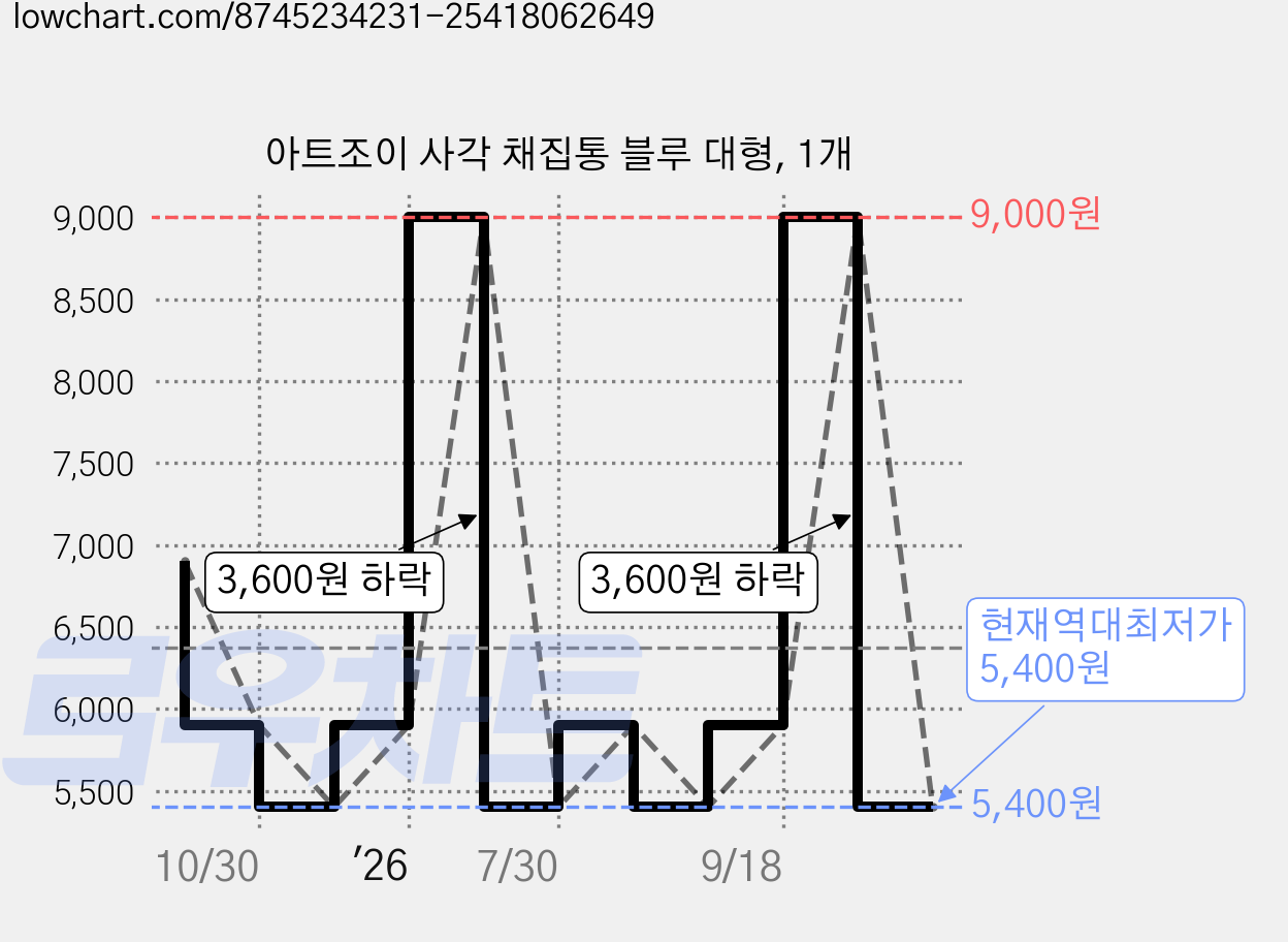 아트조이 사각 채집통 블루 대형, 1개 가격 변동 차트, 현재가 5,400원, 역대최저가