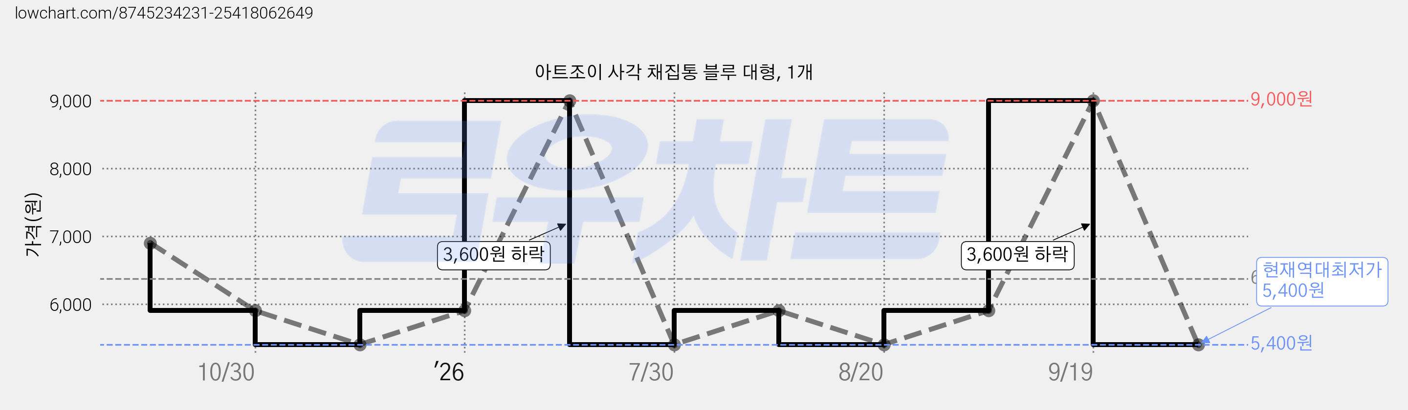아트조이 사각 채집통 블루 대형, 1개 가격 변동 차트, 현재가 5,400원, 역대최저가