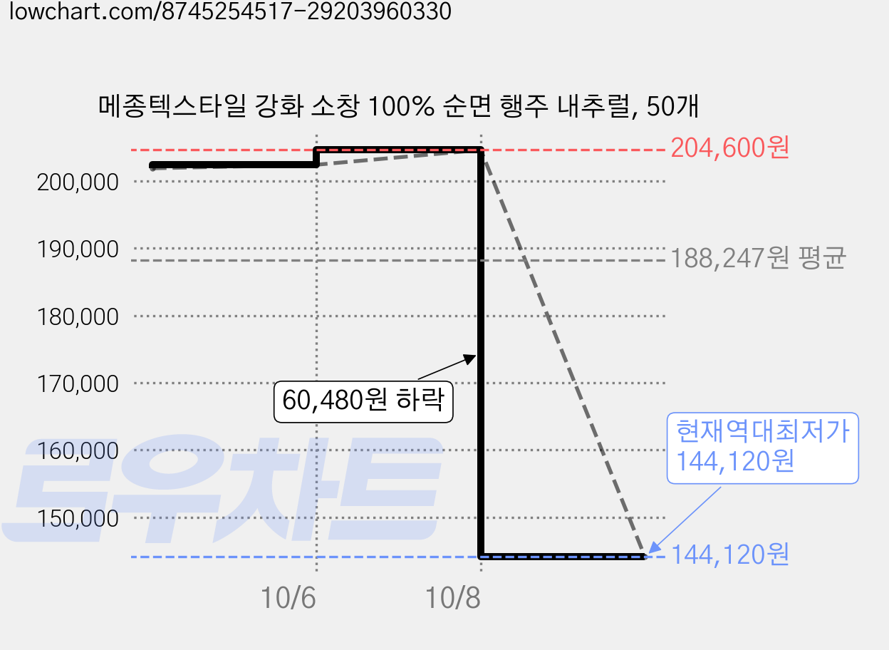메종텍스타일 강화 소창 100% 순면 행주 내추럴, 50개 가격 변동 차트, 현재가 144,120원, 역대최저가