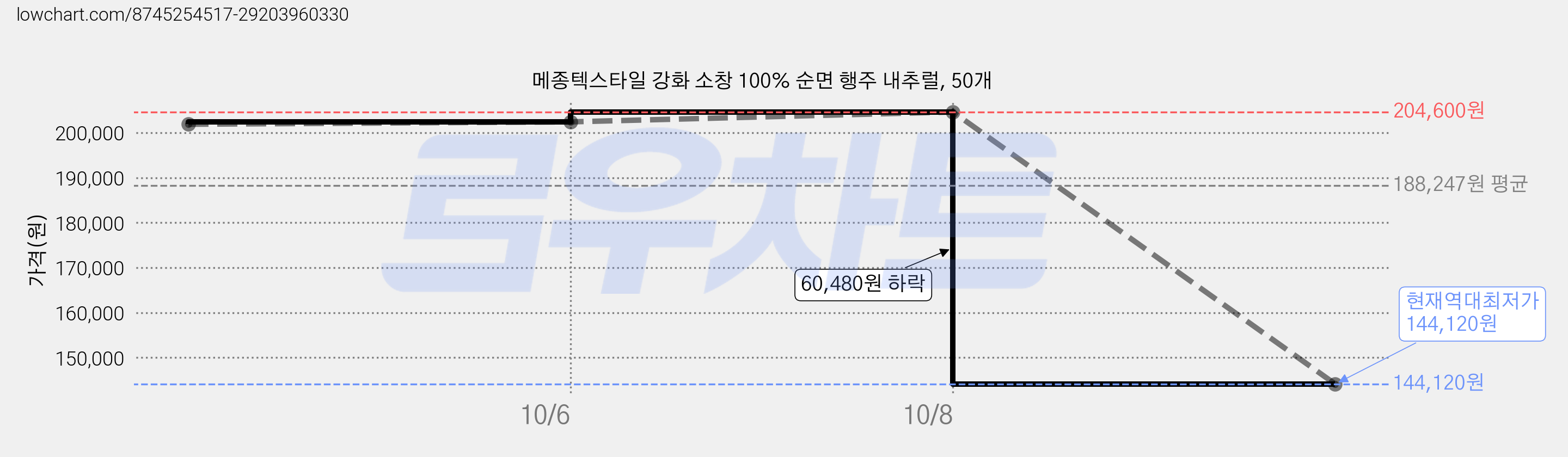 메종텍스타일 강화 소창 100% 순면 행주 내추럴, 50개 가격 변동 차트, 현재가 144,120원, 역대최저가