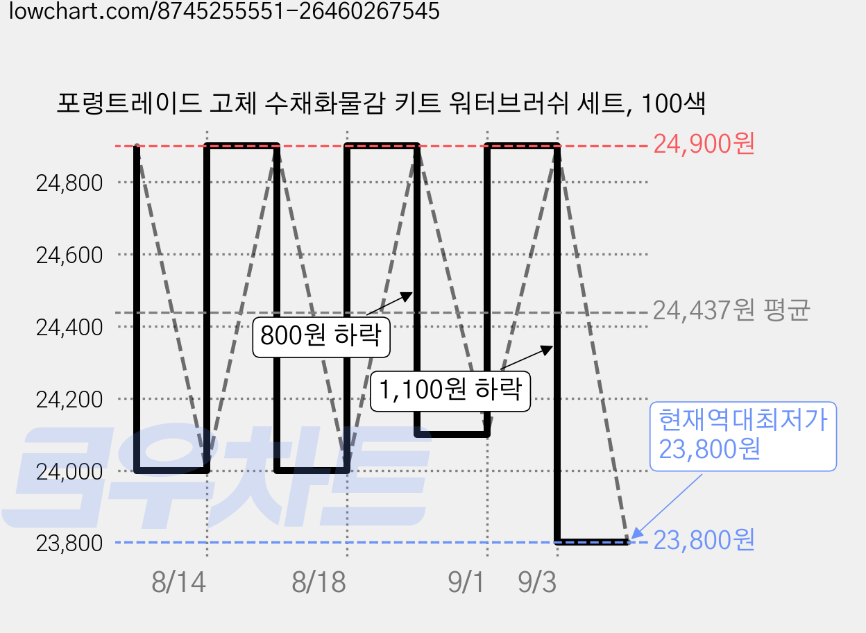 포령트레이드 고체 수채화물감 키트 워터브러쉬 세트, 100색 가격 변동 차트, 현재가 23,800원, 역대최저가