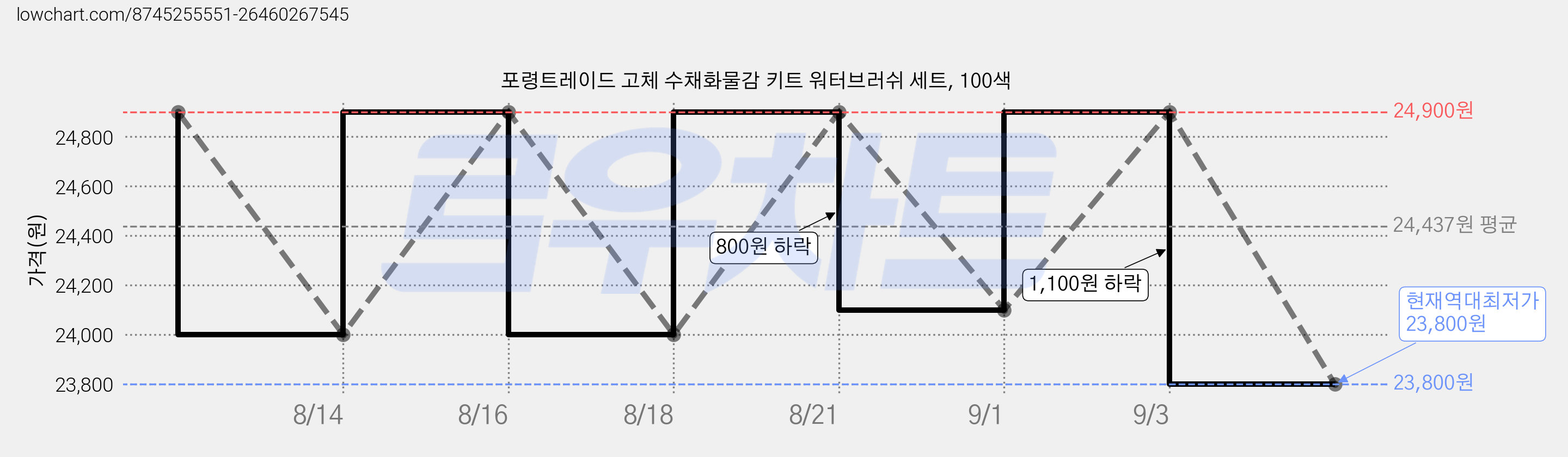 포령트레이드 고체 수채화물감 키트 워터브러쉬 세트, 100색 가격 변동 차트, 현재가 23,800원, 역대최저가