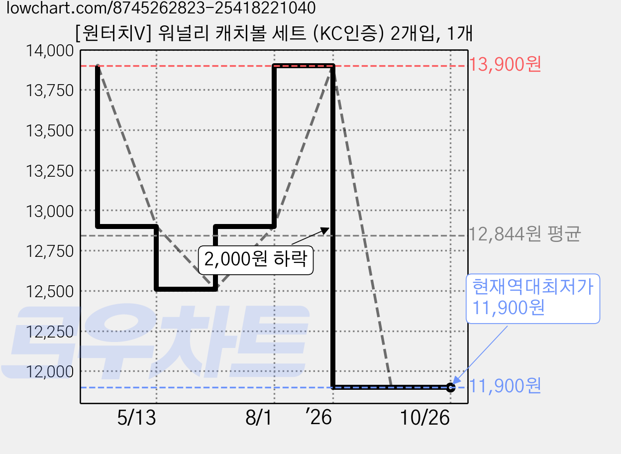 [원터치V] 워널리 캐치볼 세트 (KC인증) 2개입, 1개 가격 변동 차트, 현재가 11,900원, 역대최저가