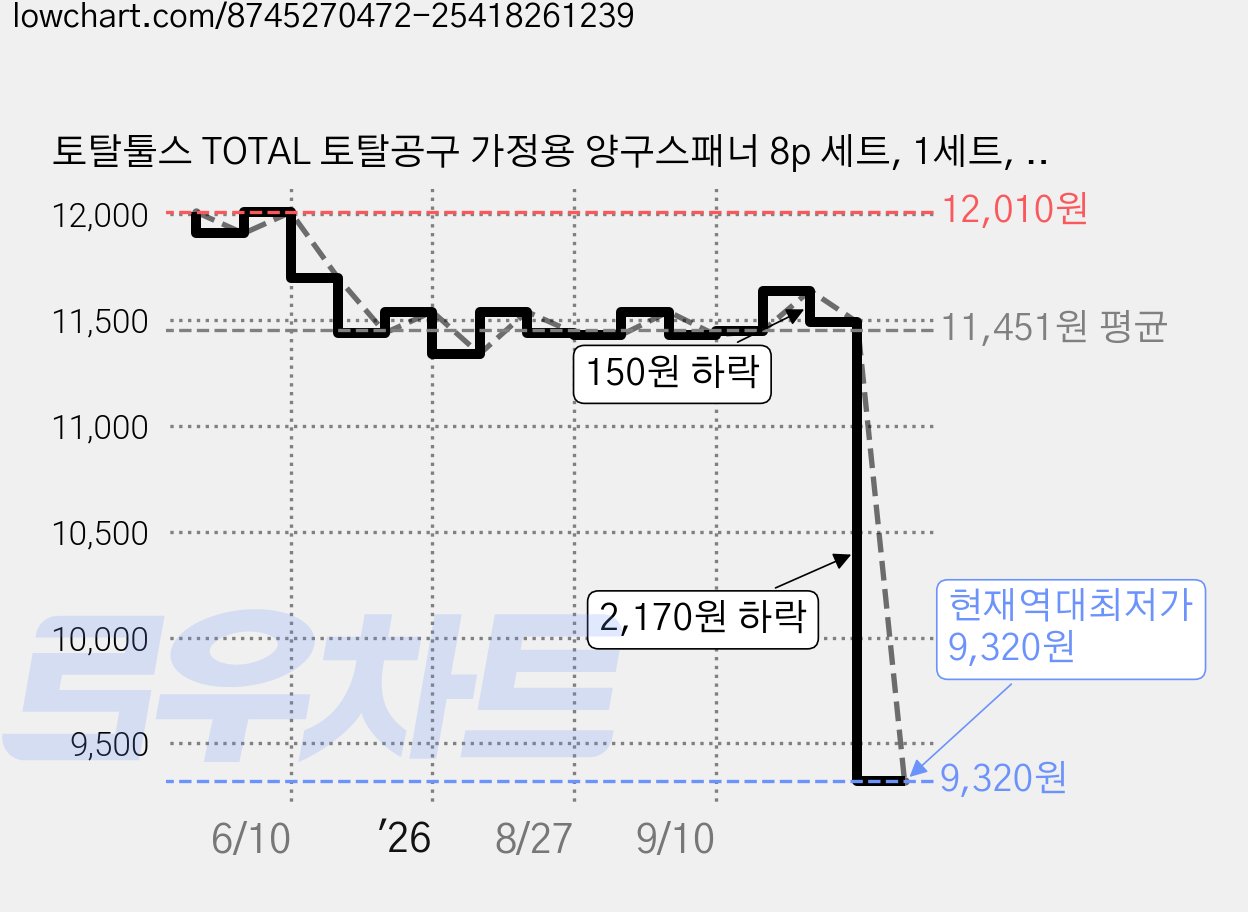 토탈툴스 TOTAL 토탈공구 가정용 양구스패너 8p 세트, 1세트, 스패너 8종 가격 변동 차트, 현재가 9,320원, 역대최저가