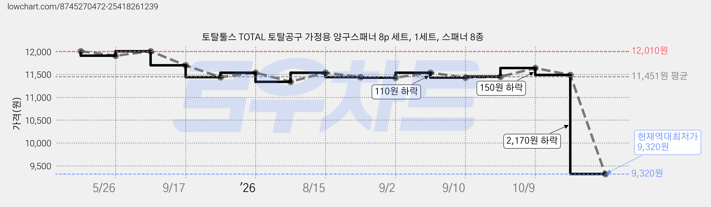 토탈툴스 TOTAL 토탈공구 가정용 양구스패너 8p 세트, 1세트, 스패너 8종 가격 변동 차트, 현재가 9,320원, 역대최저가