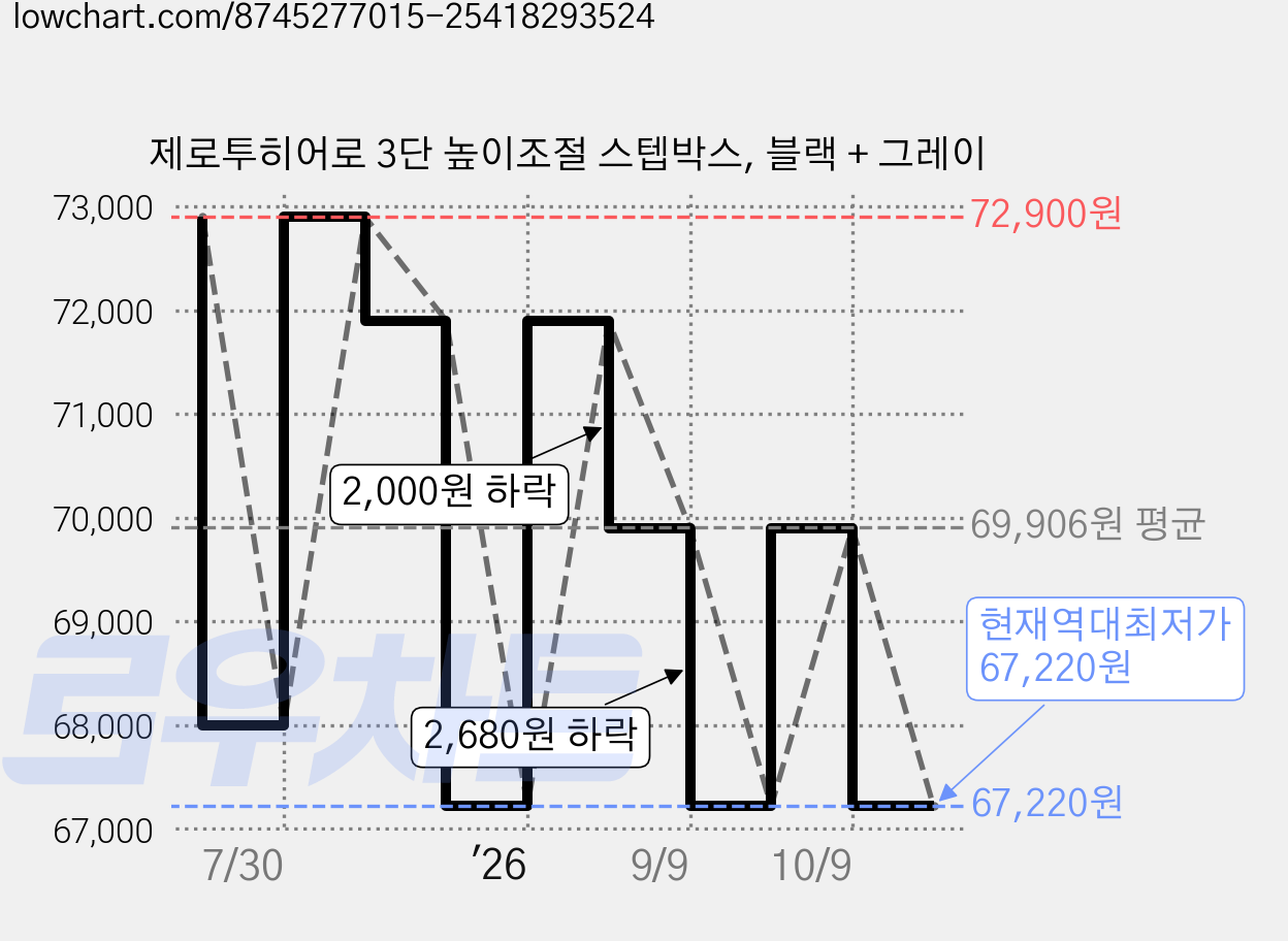 제로투히어로 3단 높이조절 스텝박스, 블랙 + 그레이 가격 변동 차트, 현재가 67,220원, 역대최저가