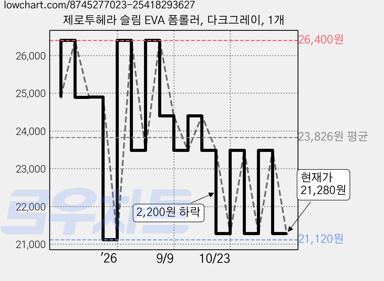 제로투헤라 슬림 EVA 폼롤러, 다크그레이, 1개 가격 변동 차트, 현재가 21,280원, 관측 최저가 19,920원