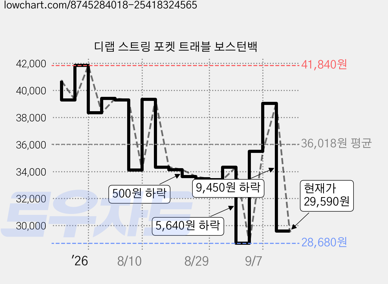 디랩 스트링 포켓 트래블 보스턴백 가격 변동 차트, 현재가 29,590원, 관측 최저가 28,680원