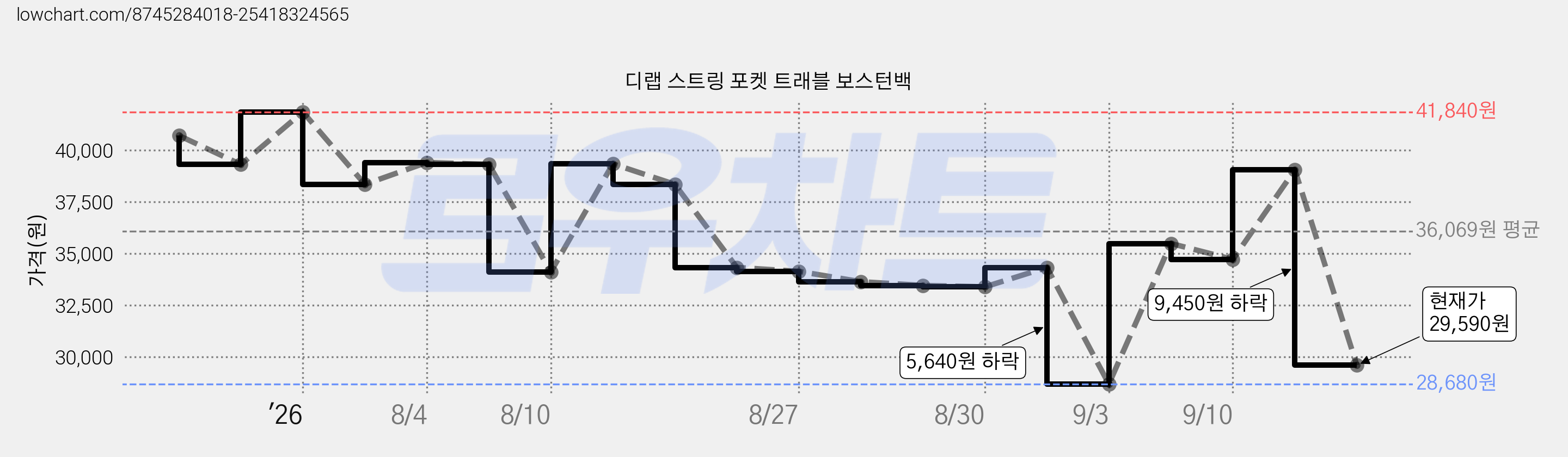 디랩 스트링 포켓 트래블 보스턴백 가격 변동 차트, 현재가 29,590원, 관측 최저가 28,680원