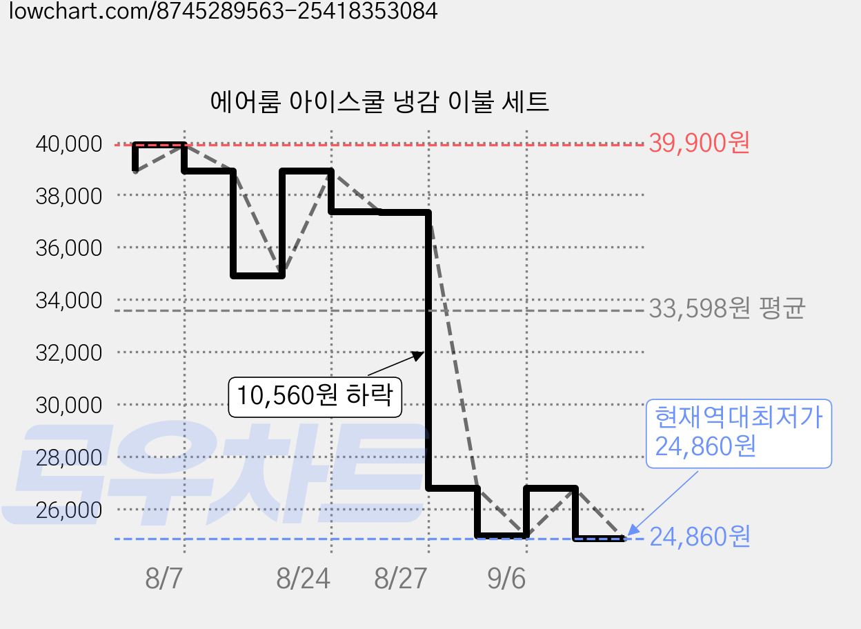 에어룸 아이스쿨 냉감 이불 세트 가격 변동 차트, 현재가 24,860원, 역대최저가