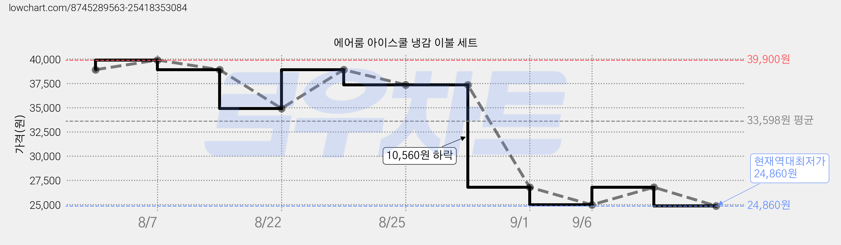 에어룸 아이스쿨 냉감 이불 세트 가격 변동 차트, 현재가 24,860원, 역대최저가