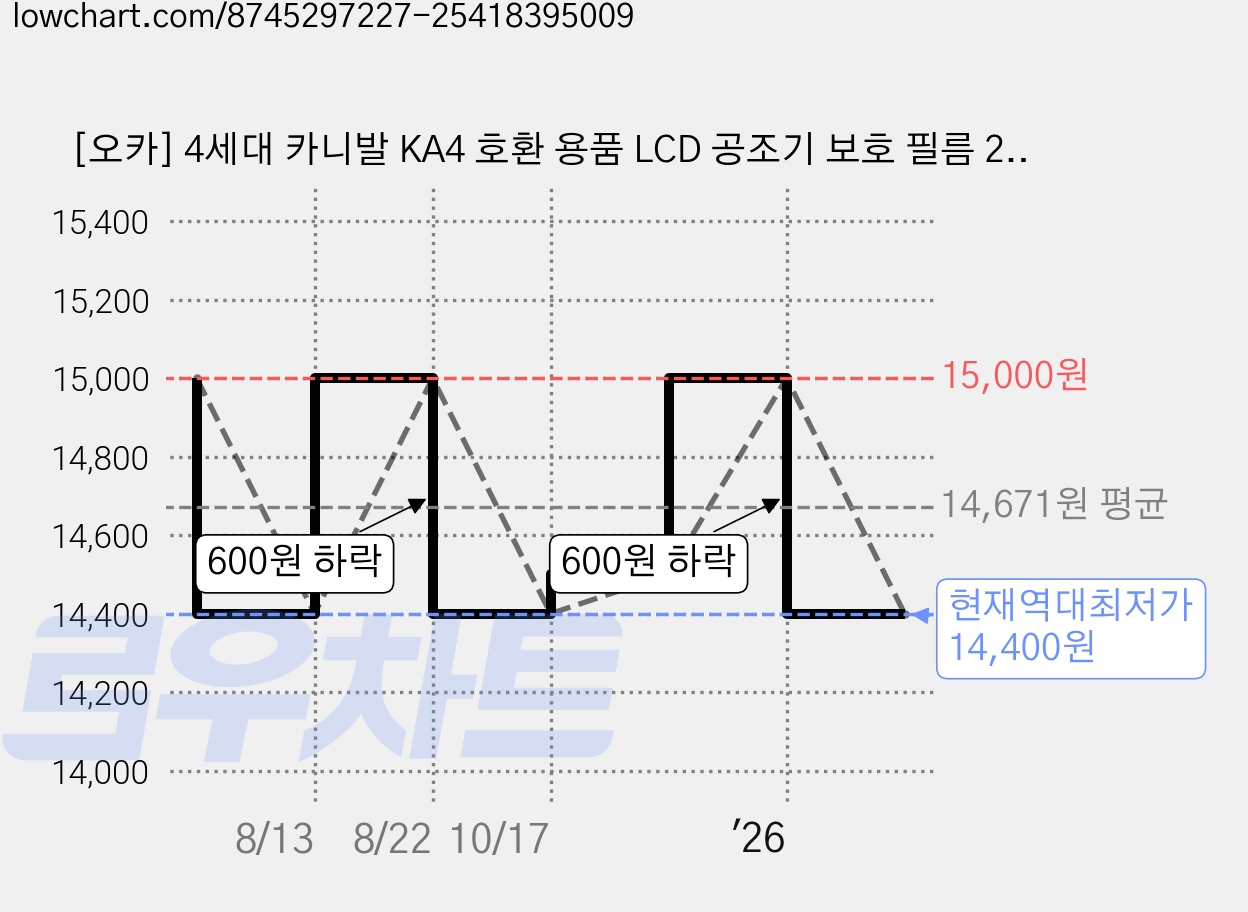 [오카] 4세대 카니발 KA4 호환 용품 LCD 공조기 보호 필름 2세트 기스방지 스크래치방지 차량 악세사리, 1GB, 공조기보호필름_2세트 가격 변동 차트, 현재가 14,400원, 역대최저가