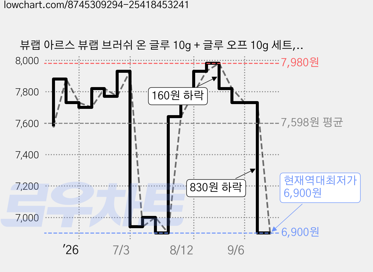 뷰랩 아르스 뷰랩 브러쉬 온 글루 10g + 글루 오프 10g 세트, 1세트, 무색, 투명 가격 변동 차트, 현재가 6,900원, 역대최저가