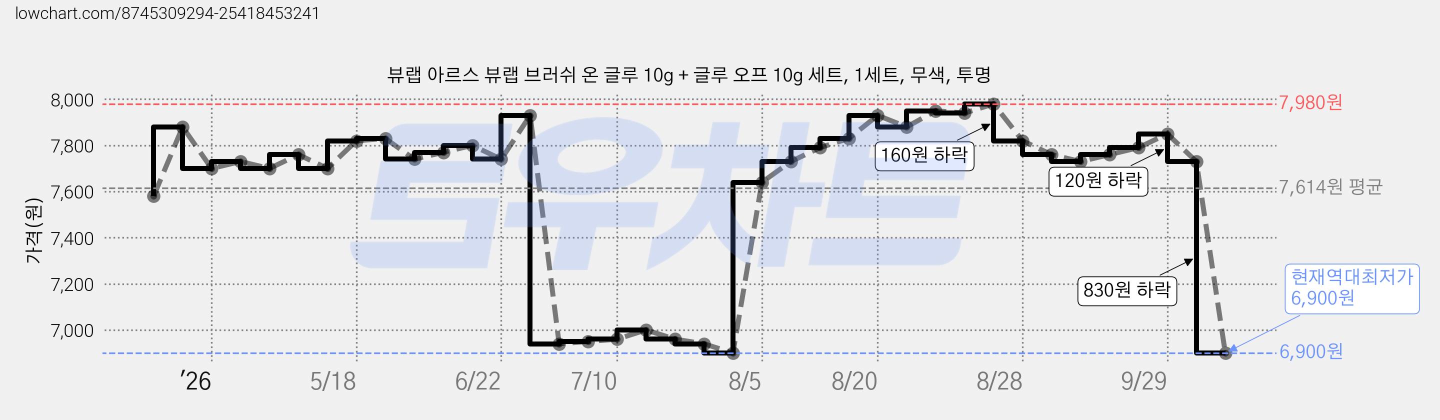 뷰랩 아르스 뷰랩 브러쉬 온 글루 10g + 글루 오프 10g 세트, 1세트, 무색, 투명 가격 변동 차트, 현재가 6,900원, 역대최저가