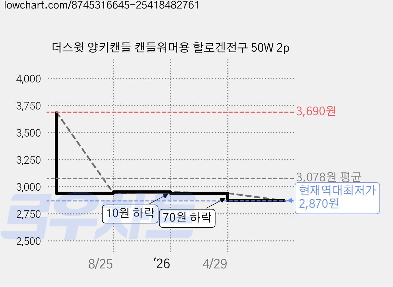 더스윗 양키캔들 캔들워머용 할로겐전구 50W 2p 가격 변동 차트, 현재가 2,870원, 역대최저가