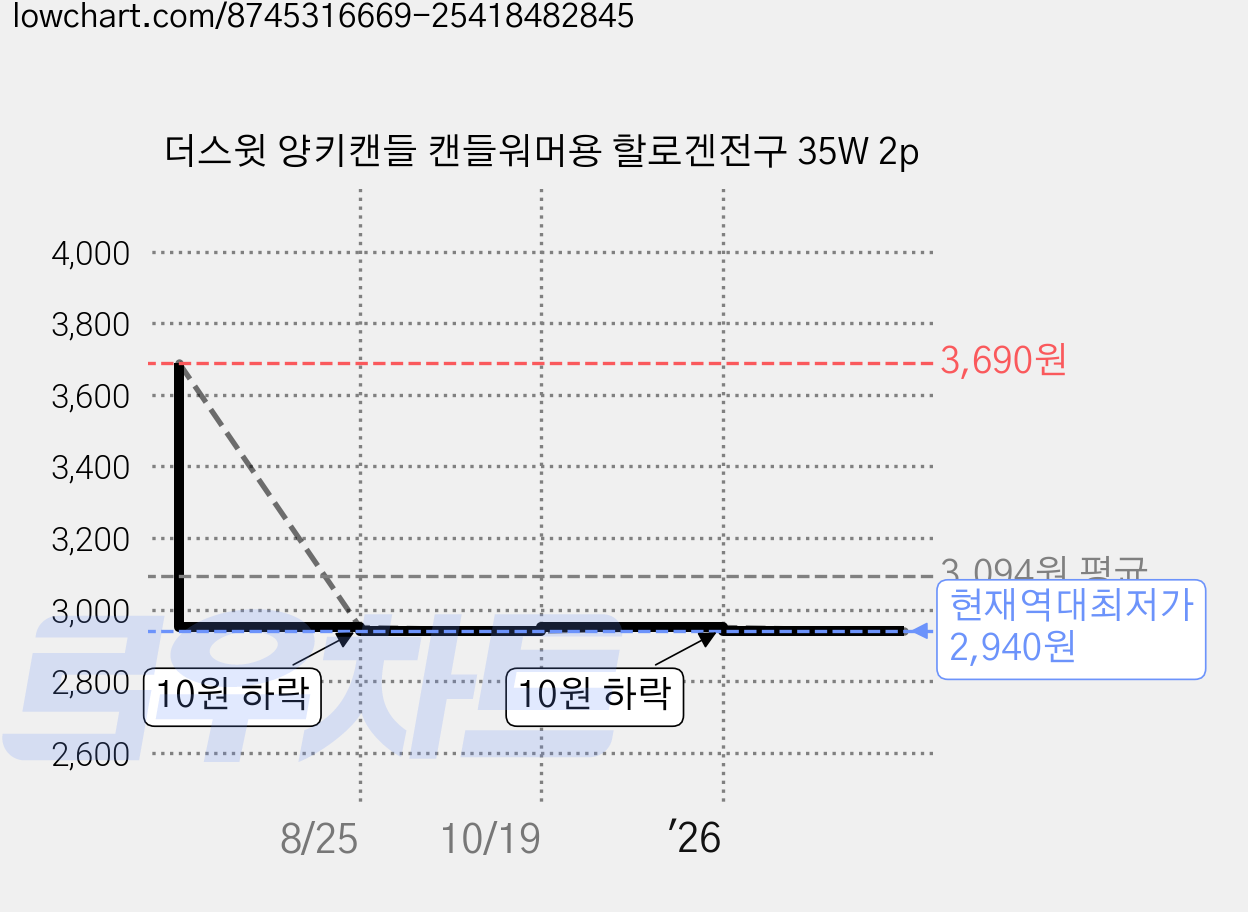 더스윗 양키캔들 캔들워머용 할로겐전구 35W 2p 가격 변동 차트, 현재가 2,940원, 역대최저가