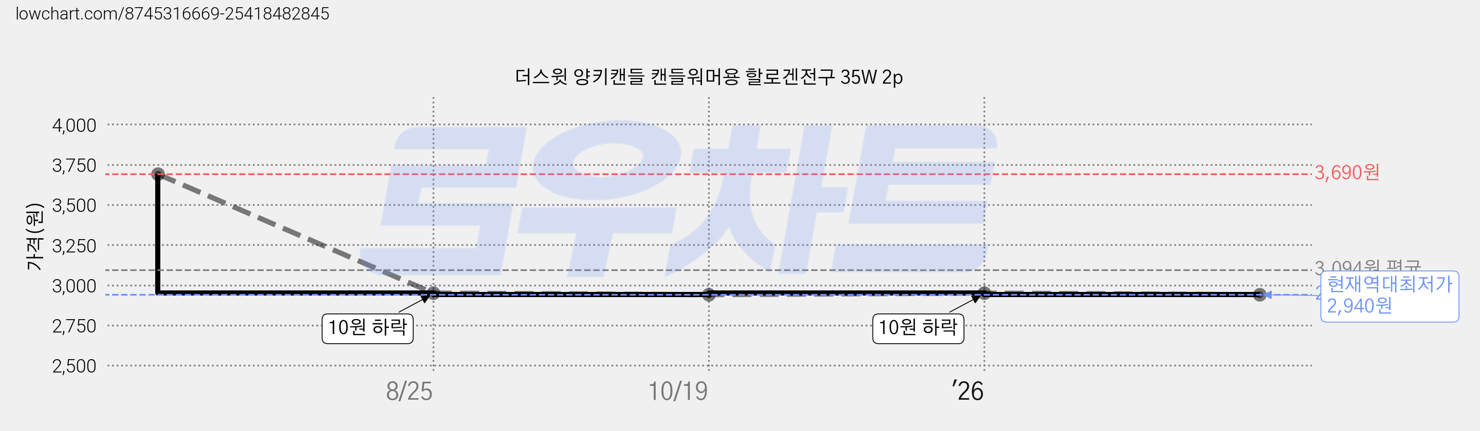 더스윗 양키캔들 캔들워머용 할로겐전구 35W 2p 가격 변동 차트, 현재가 2,940원, 역대최저가