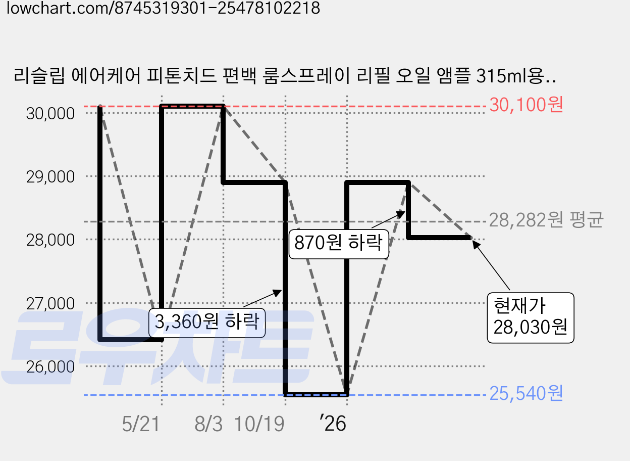 리슬립 에어케어 피톤치드 편백 룸스프레이 리필 오일 앰플 315ml용, 2개, 12ml 가격 변동 차트, 현재가 28,030원, 관측 최저가 25,540원