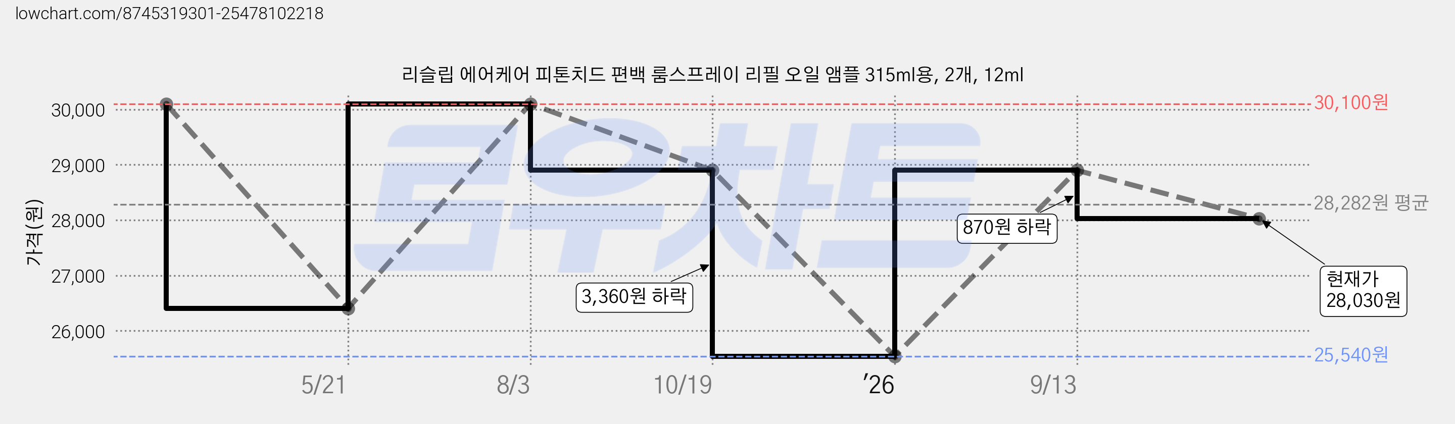 리슬립 에어케어 피톤치드 편백 룸스프레이 리필 오일 앰플 315ml용, 2개, 12ml 가격 변동 차트, 현재가 28,030원, 관측 최저가 25,540원